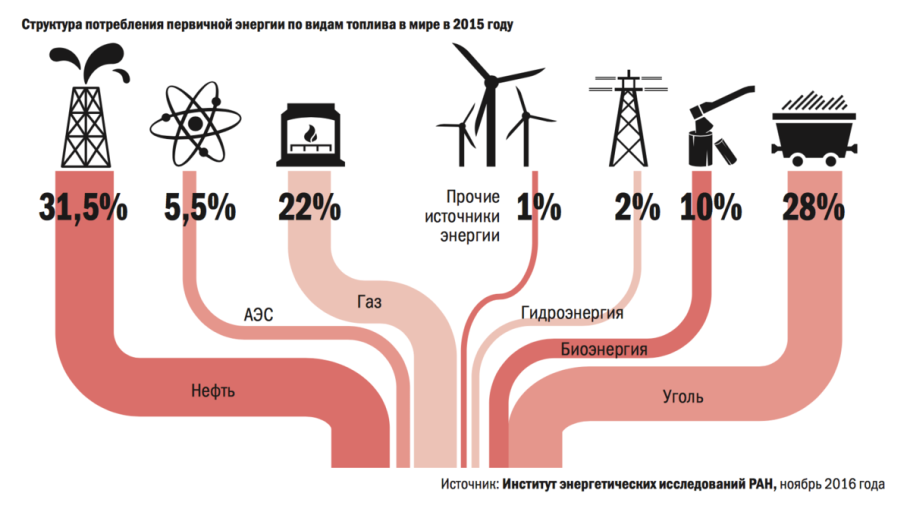 Структура потребления первичной энергии по видам топлива в мире 2021