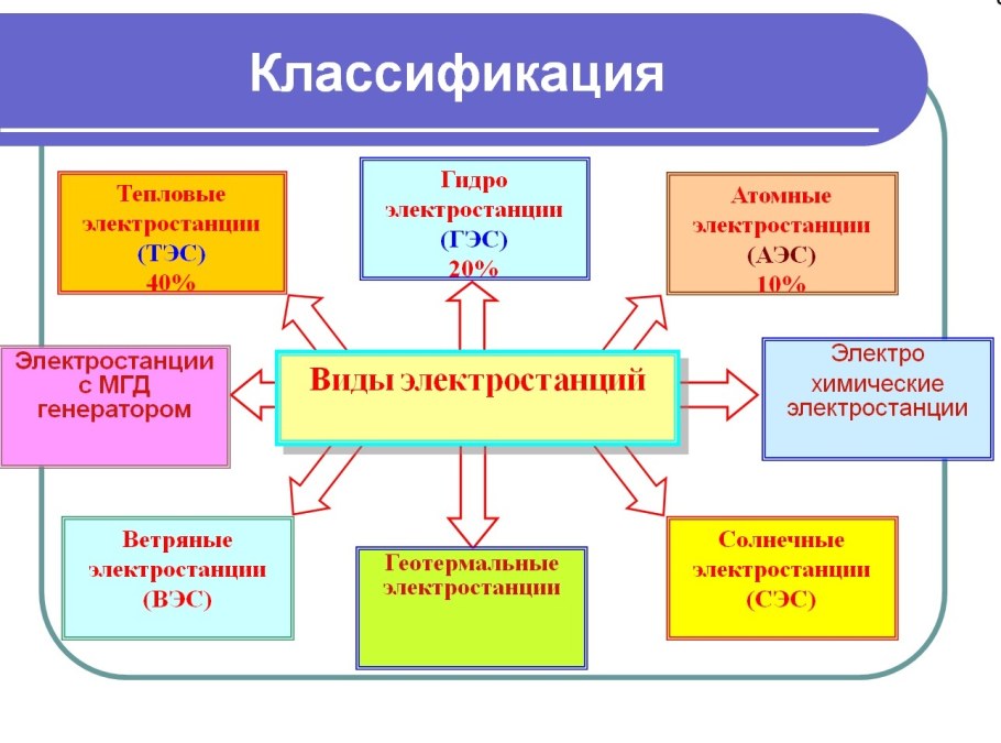 Типы электростанций схема