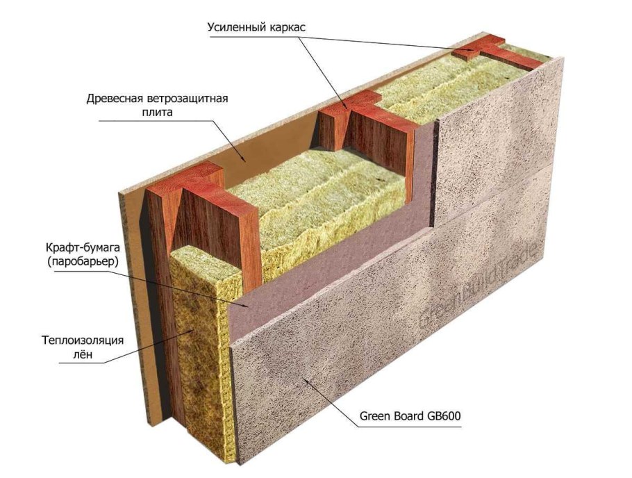 Каркасный пирог стен эковата