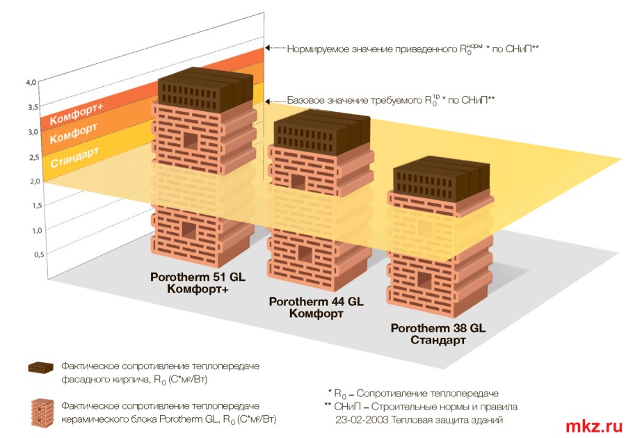 Керамические блоки Porotherm 38 характеристики