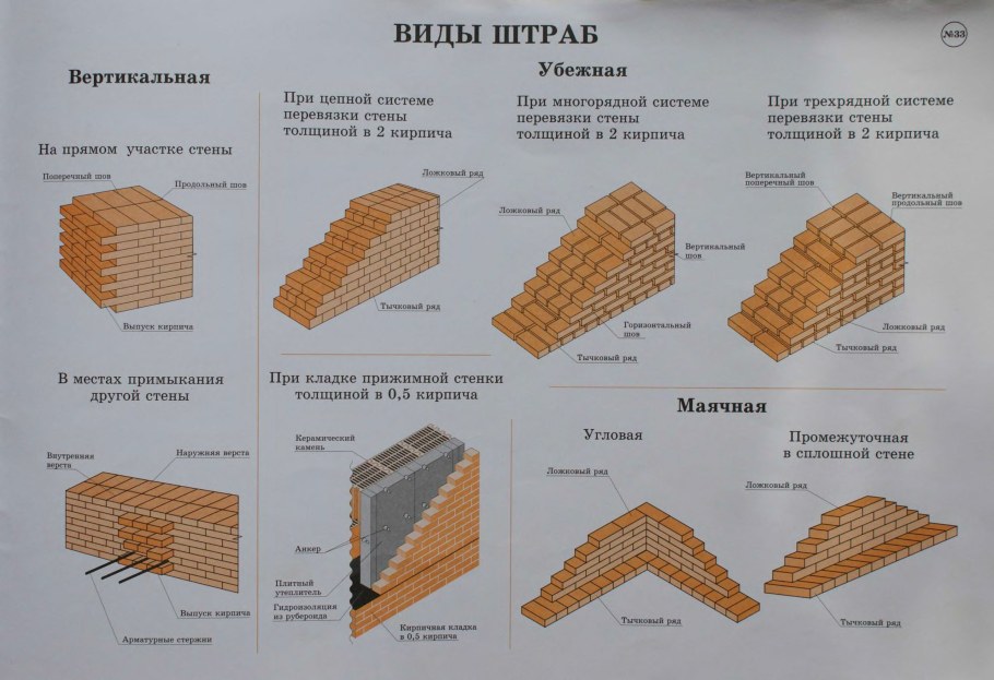 Вертикальная штроба в кирпичной кладке
