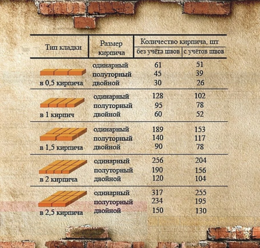 Рассчитать Кубы кладки в 1 кирпич
