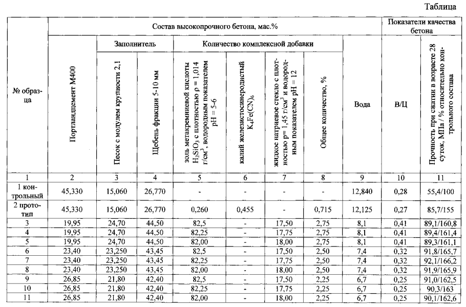 Плотность высокопрочного бетона
