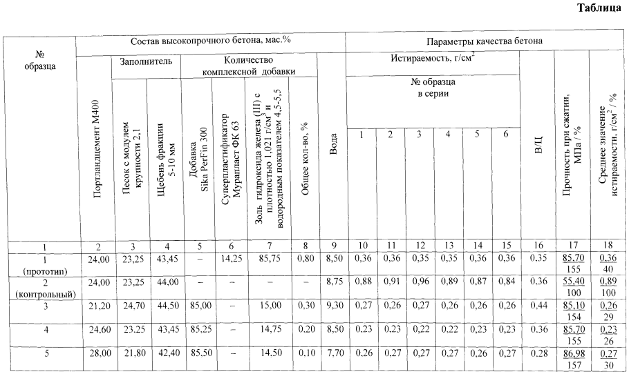 Истираемость бетона в25