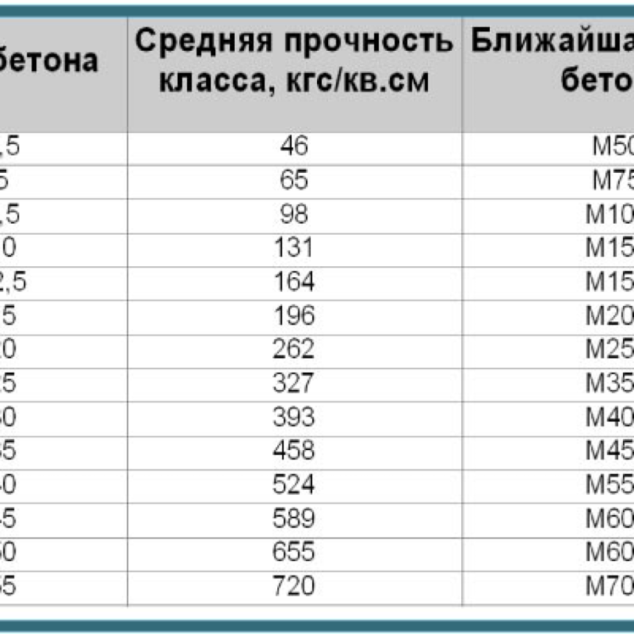 Марка прочности бетона м50