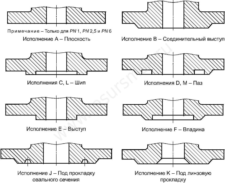 ГОСТ фланцев 33259-2015