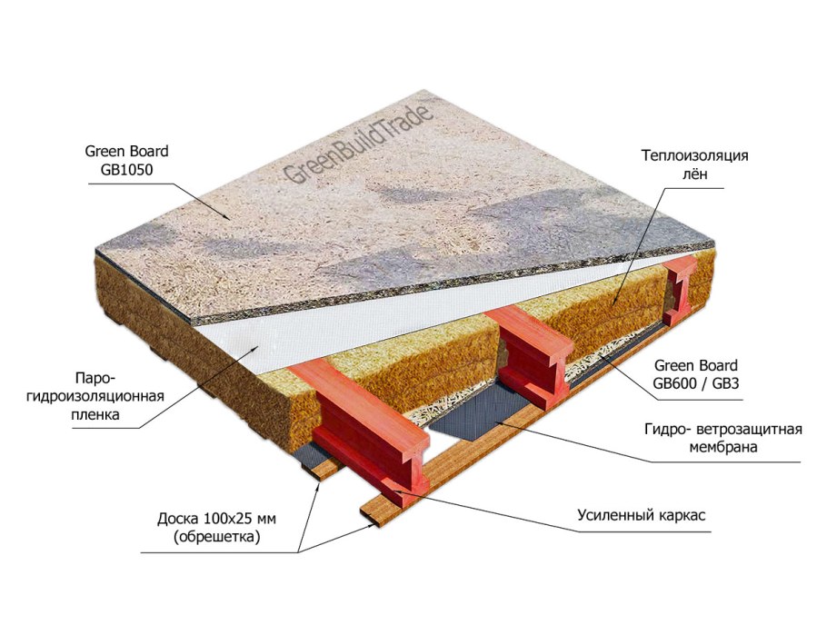 Фибролитовые плиты Green Board