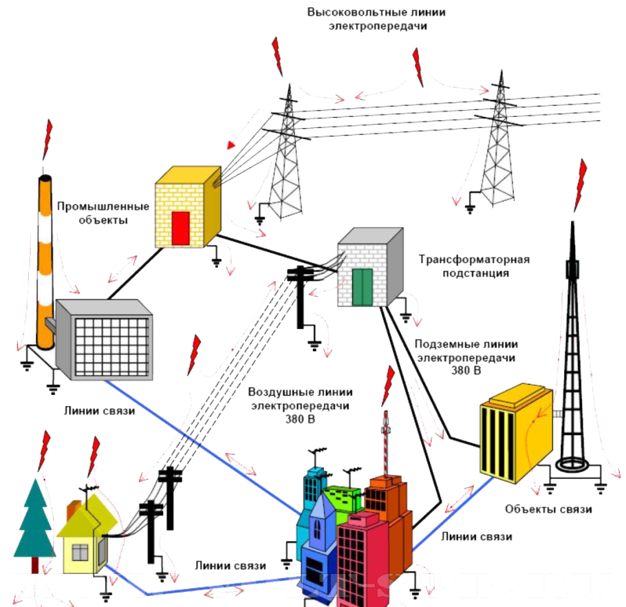 Схемы внешнего электроснабжения подстанций