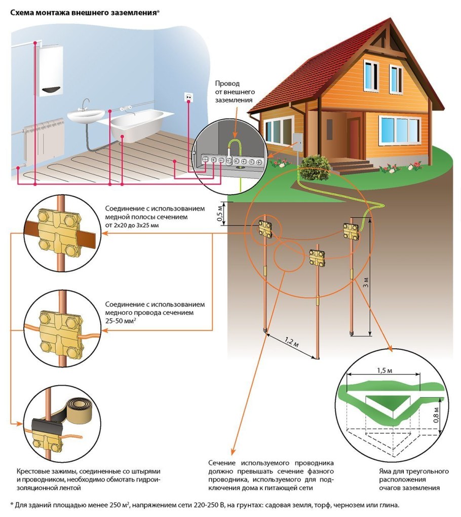Комплект заземления 1 для частного дома TDM