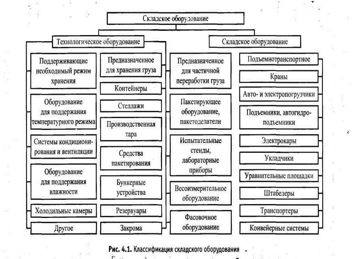 Классификация складских помещений схема