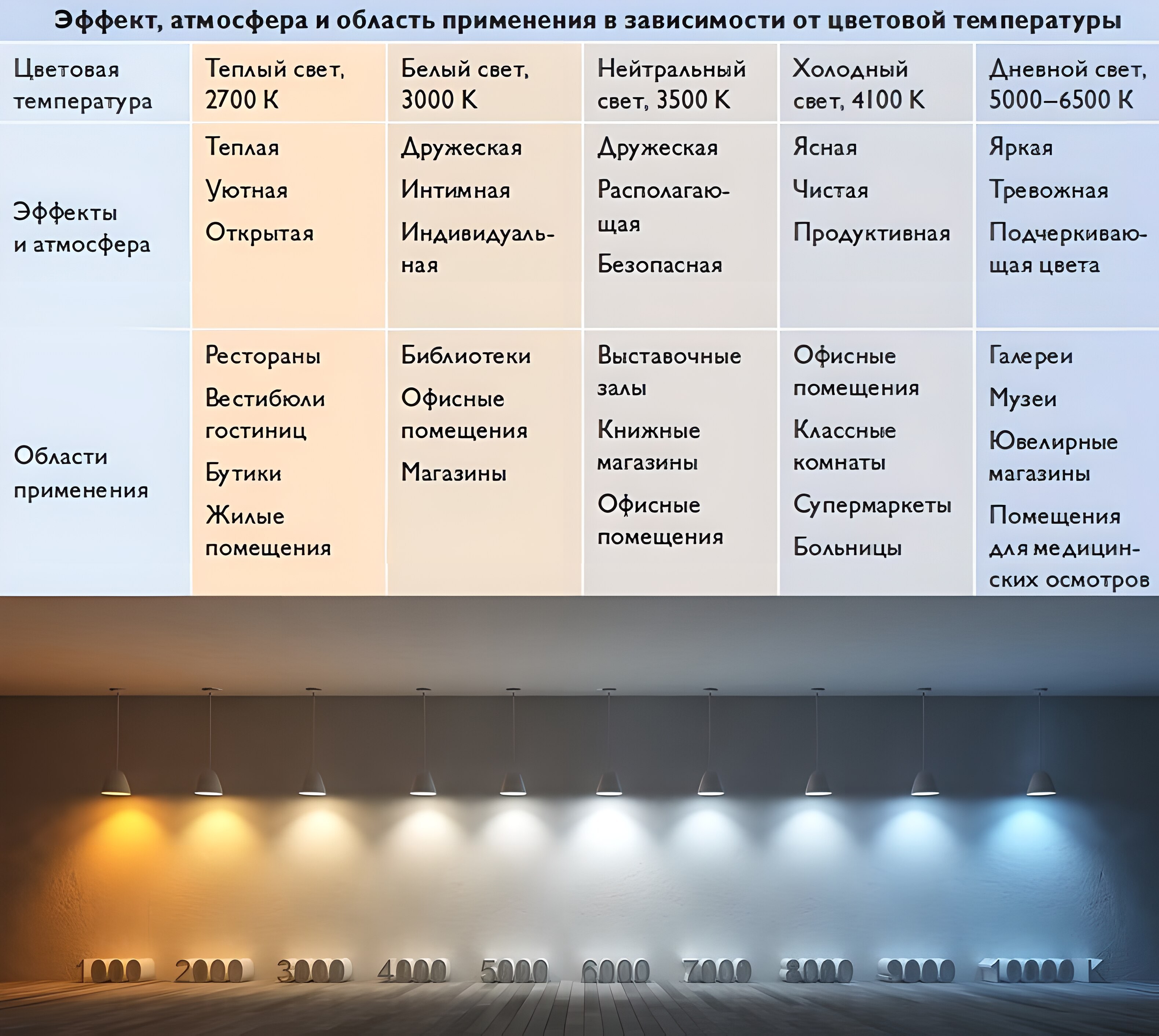 Свет 100 минимальный. Светодиодная лампа 2700 Кельвинов теплый свет. Лампа светодиодная 6500 Кельвинов дневной свет. Лампа 6500 Кельвинов холодный свет. Цветовая температура светодиодных ламп таблица.