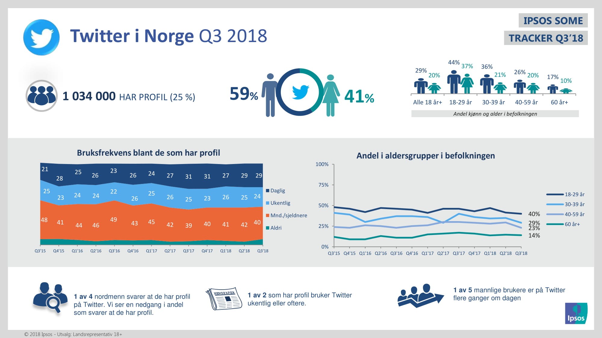 2018 страница. Твиттер профиль. Ipsos. Ipsos ценности. Твиттер профиль красивое оформление.