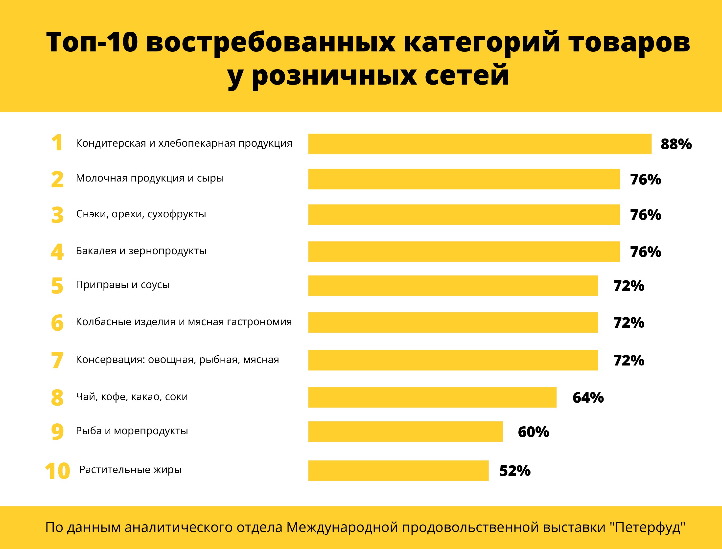 Самые продаваемые категории