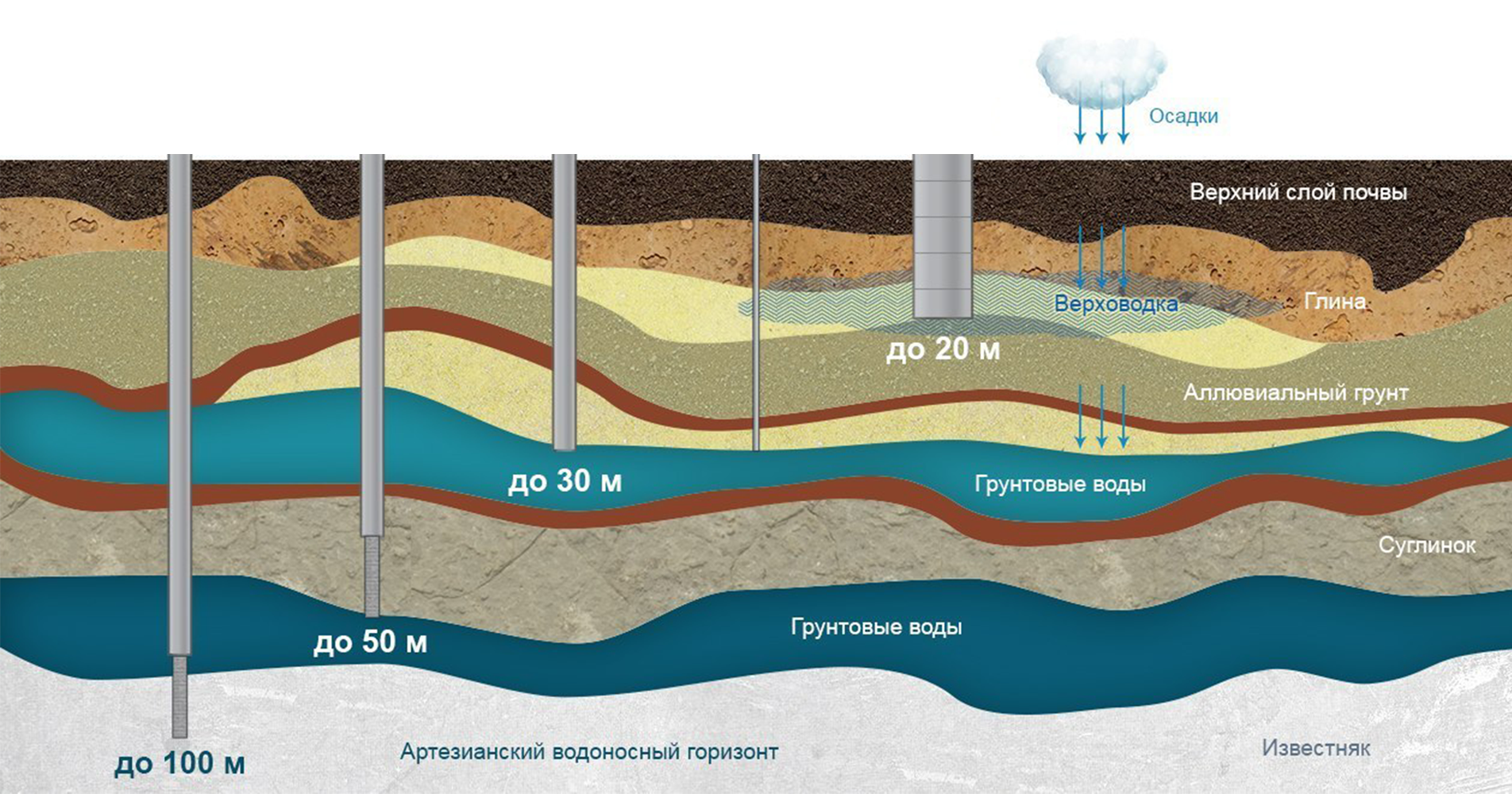 Глубина грунтовых вод. Схема артезианского водоносного горизонта. Схемы залегания водоносных горизонтов. Глубина для артезианского водоносного горизонта. Водоносные слои земли схема.