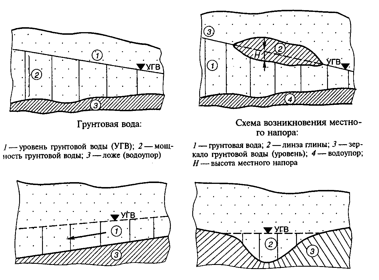 Уровень грунтовых. Схема уровня грунтовых вод. Схема залегания подземных вод Геология. Формы залегания грунтовых вод. Грунтовые воды формы залегания.