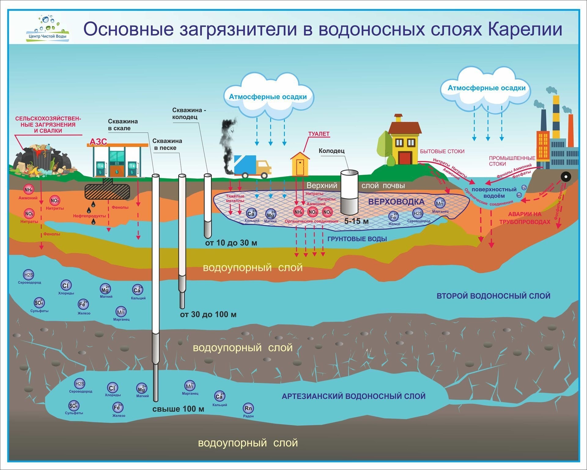 Первый от поверхности водоносный горизонт