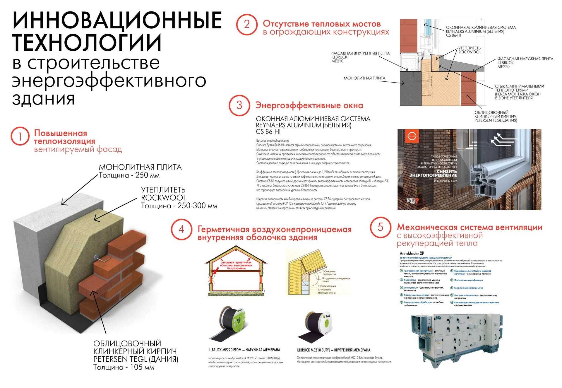 Принцип стена. Энергоэффективные ограждающие конструкции. Энергосберегающие конструкции. Энергоэффективные технологии в строительстве. Конструкция стены энергоэффективного дома.