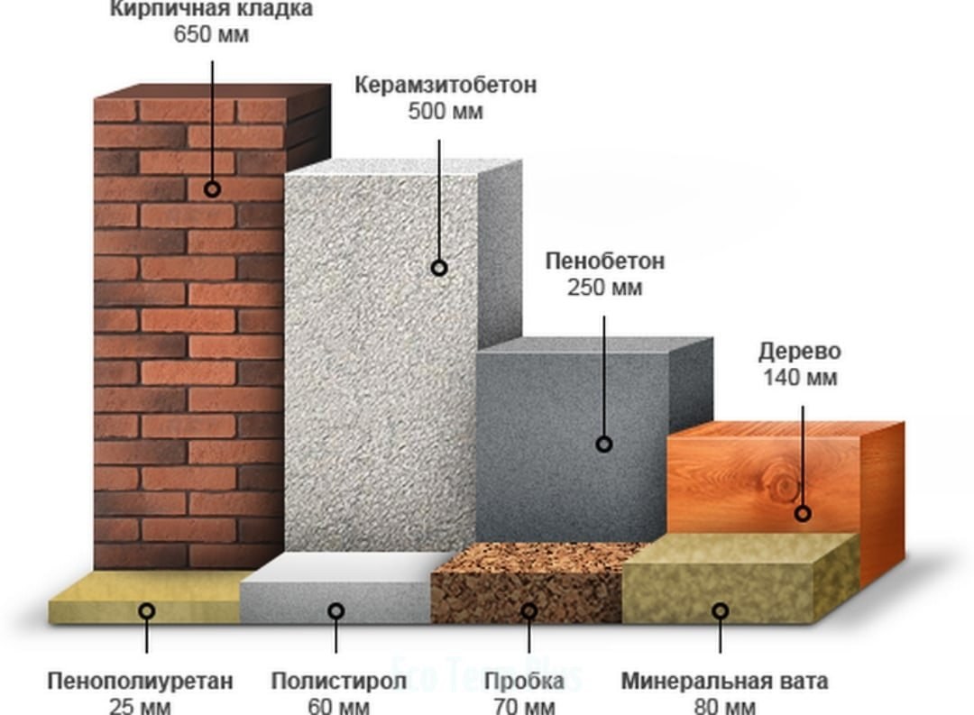 Выбор типа стены. Толщина стен и теплопроводность. Теплопроводность газобетона 300мм. Пенобетон теплопроводность сравнение. Газобетон теплопроводность сравнение.