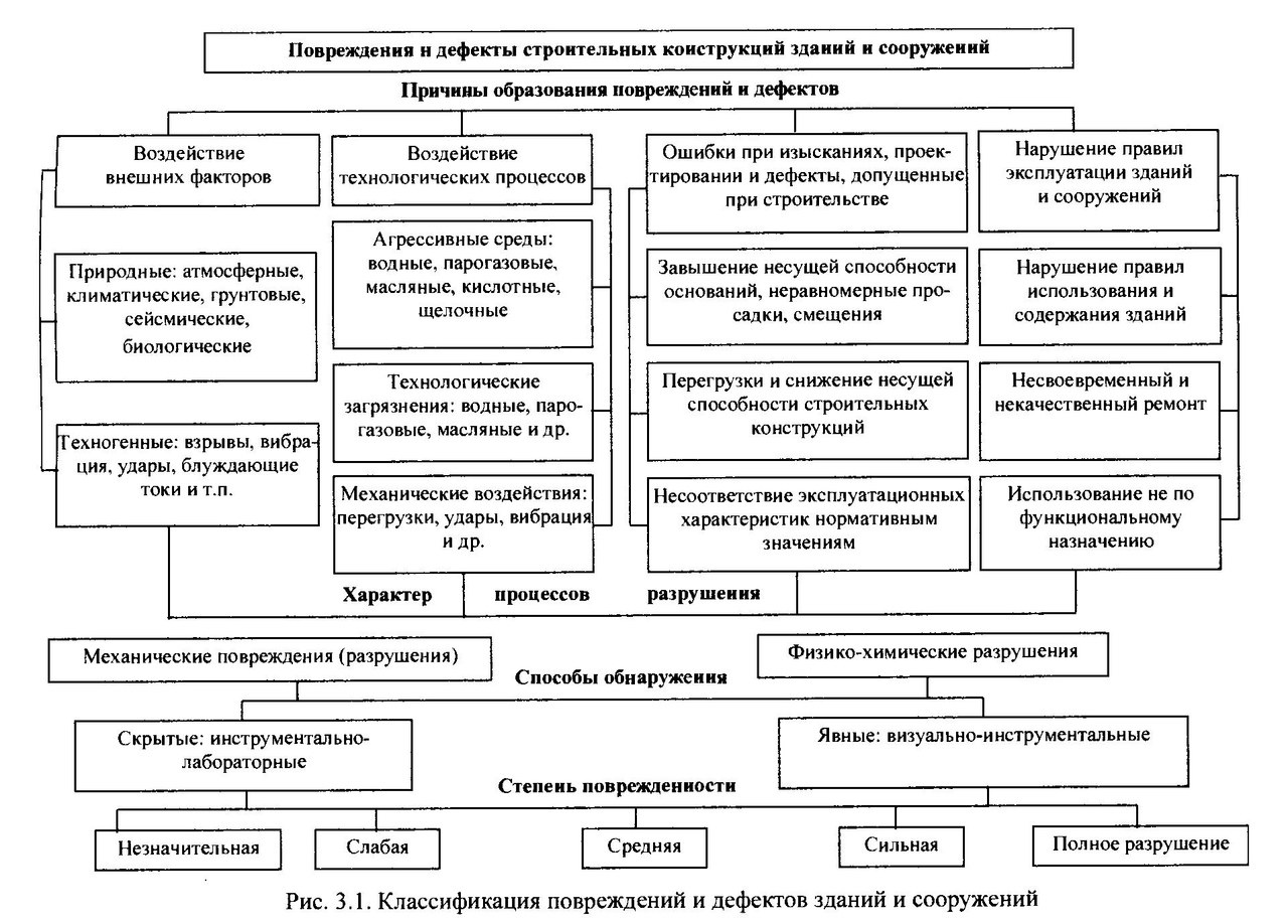 Процесс разрушения в процессе эксплуатации. Основные причины деформаций и повреждений зданий и сооружений. Классификация повреждений и дефектов зданий и сооружений. Классификация дефектов и повреждений конструкций здания.. Причины вызывающие повреждения зданий.