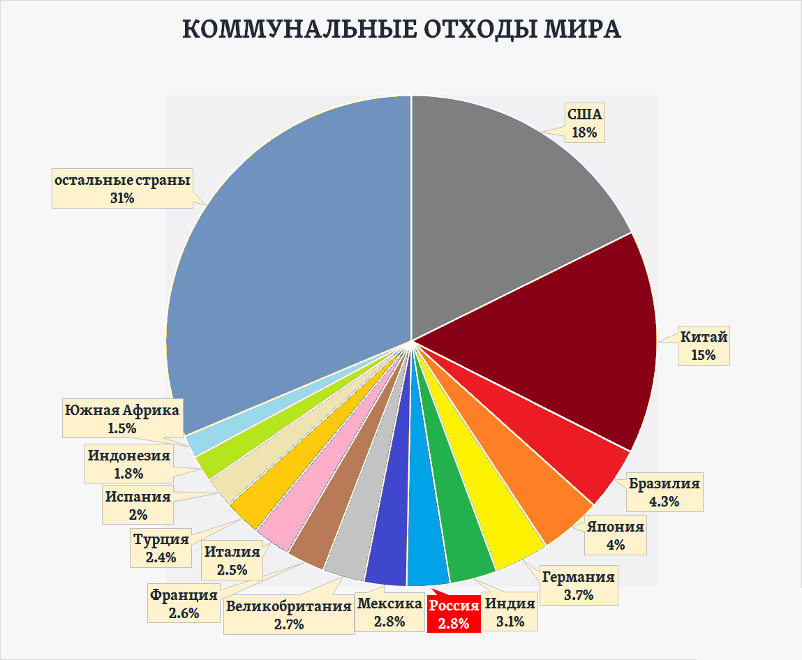 Стоимость Мусора С 1 Января 2019