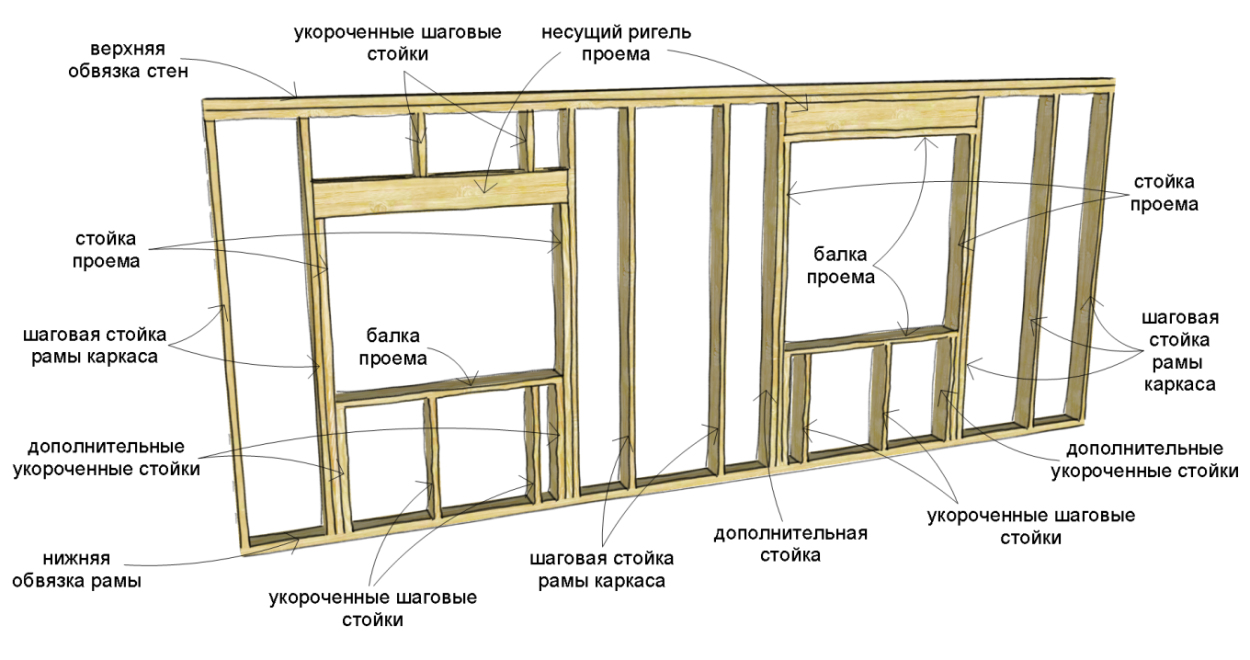 Каркас страна. Оконный проем в каркасном доме схема. Схема монтажа пластиковых окон в каркасном доме. Схема установки окна в каркасном доме. Монтаж окон в каркасном доме схема.