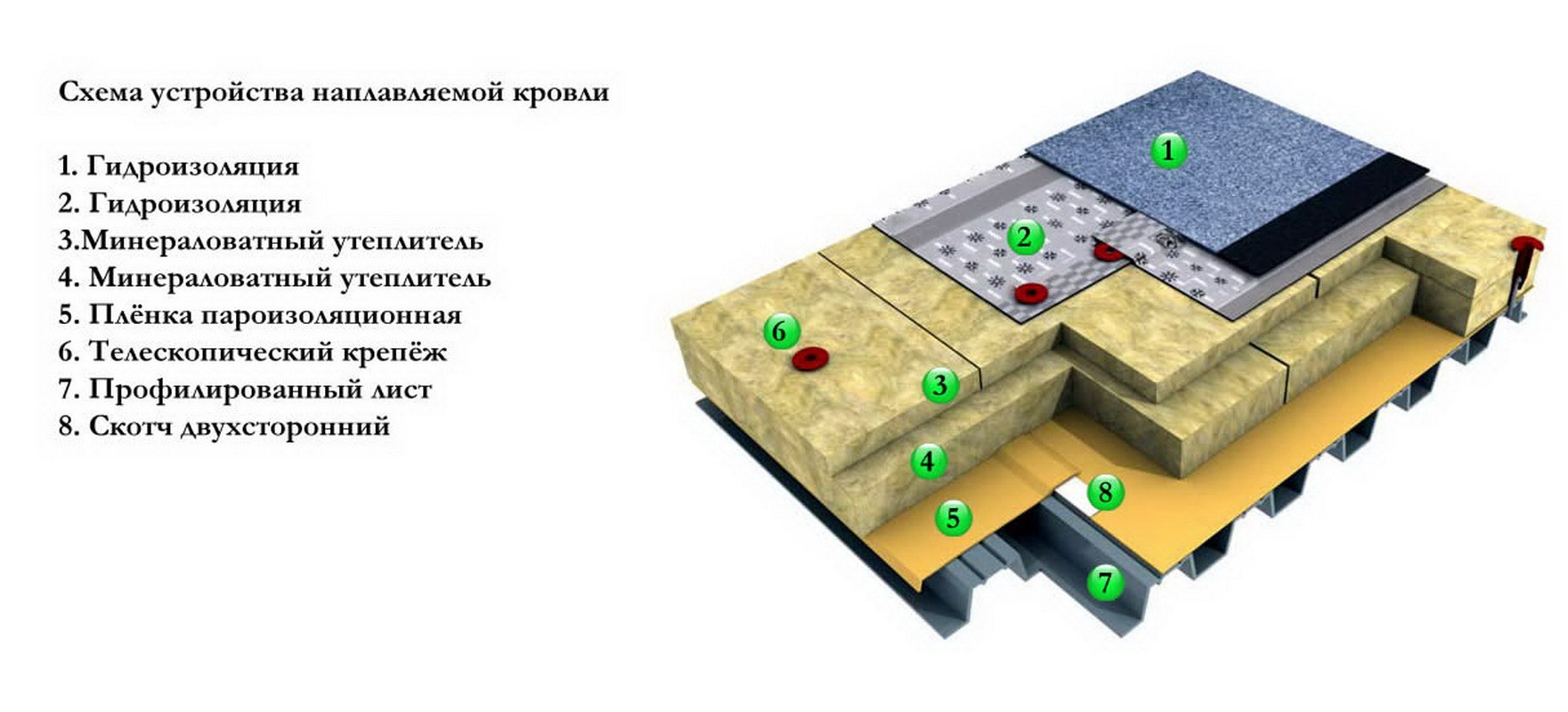 Устройство плоской кровли. ТЕХНОНИКОЛЬ ПВХ мембрана пирог кровли. Пирог кровли мягкая кровля ТЕХНОНИКОЛЬ. Кровельный пирог рулонной кровли. Кровля по профлисту ТЕХНОНИКОЛЬ.