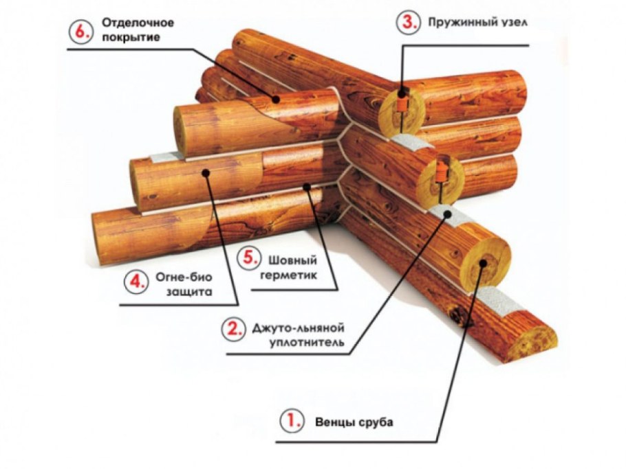 Схема сборки сруба из оцилиндрованного бревна