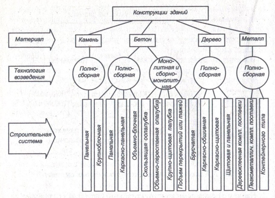 Классификация жилых зданий по функциональному назначению