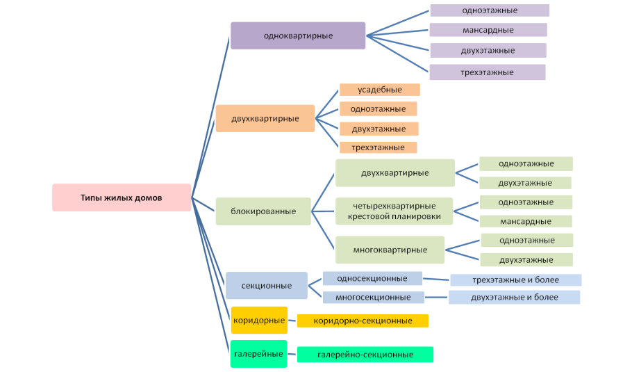 Классификация жилых зданий