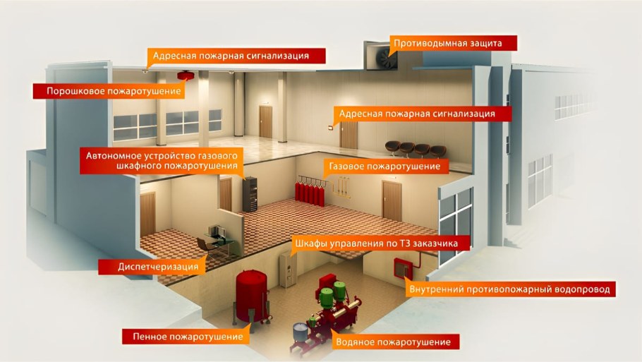 Комплексная система противопожарной защиты зданий и сооружений.