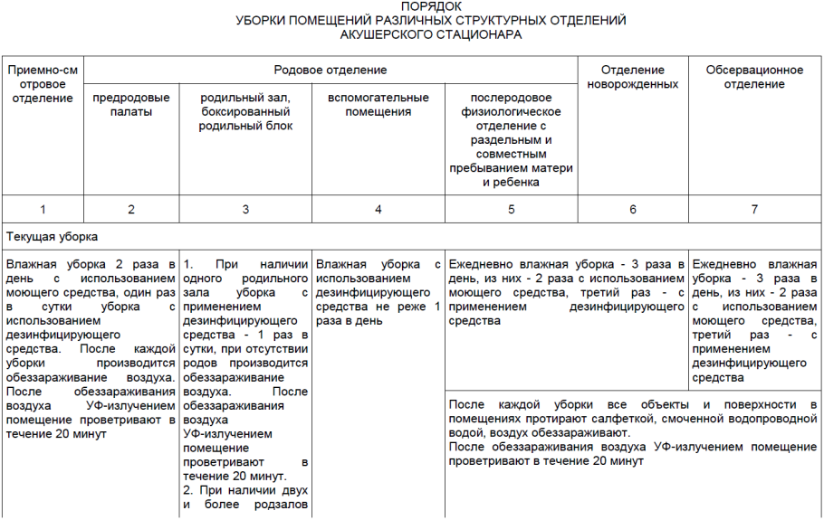 Проведение текущей дезинфекции помещений алгоритм