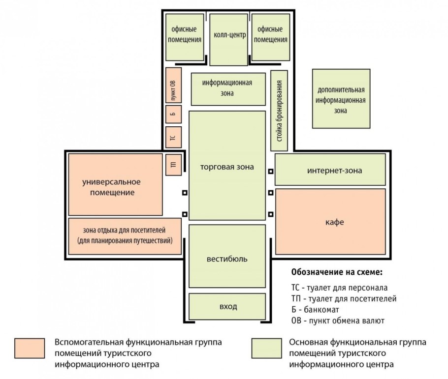 Функциональное зонирование предприятия общественного питания