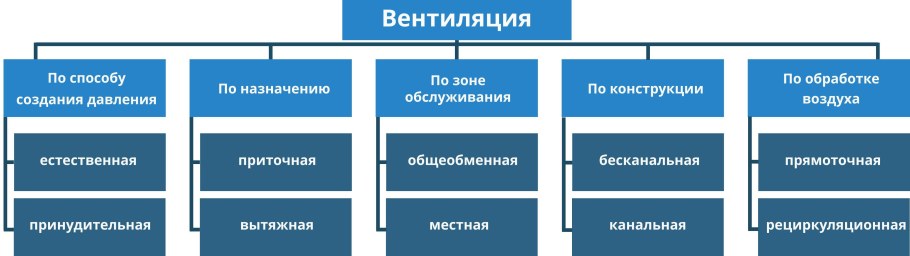 Классификация систем вентиляции