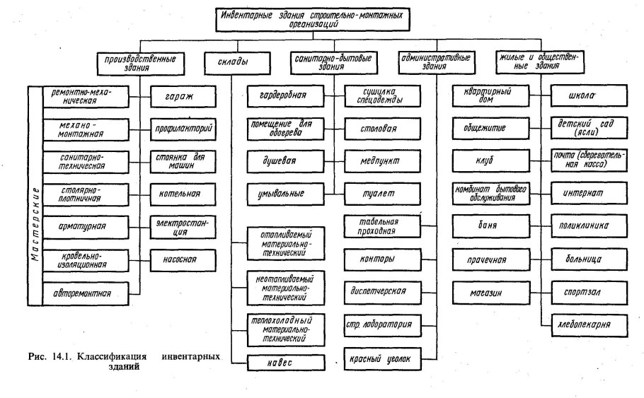Схема классификации помещений и зданий