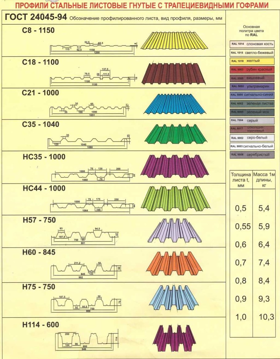 Ширина листа профнастила для крыши