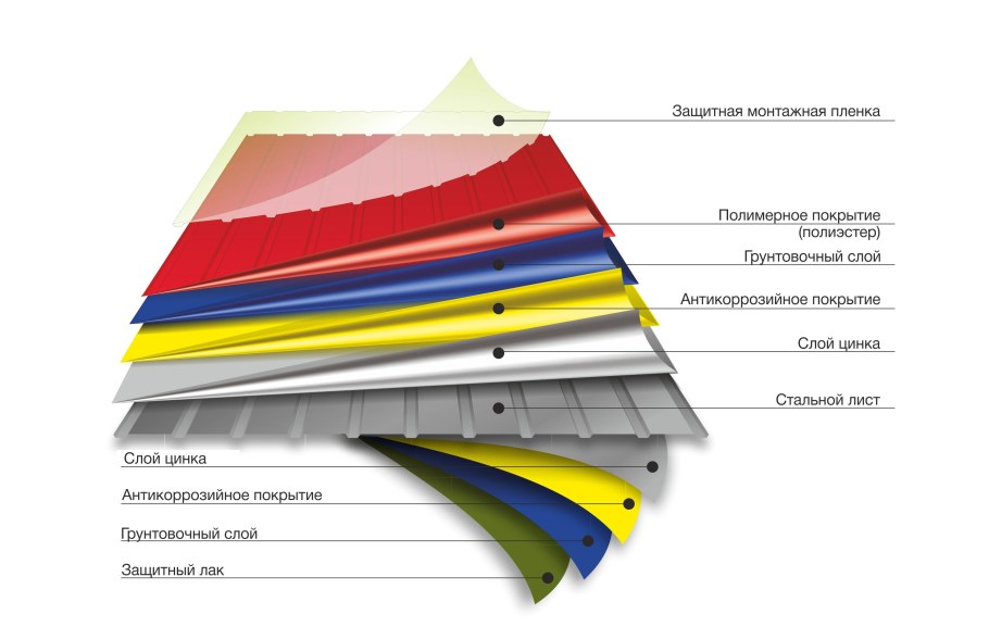 Состав листа с полимерным покрытием