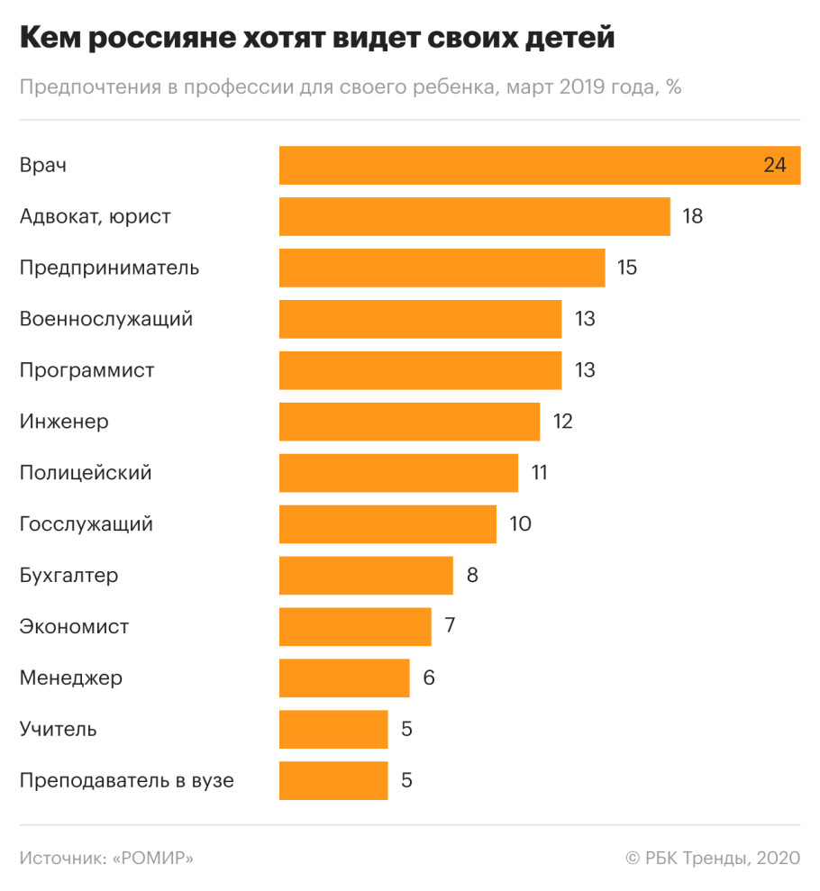Самые востребованные профессии