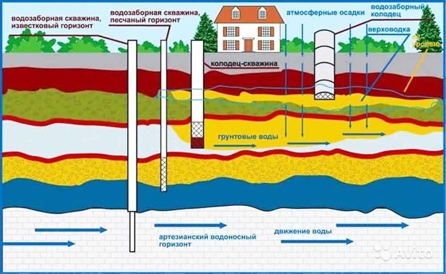 Схема артезианского водоносного горизонта