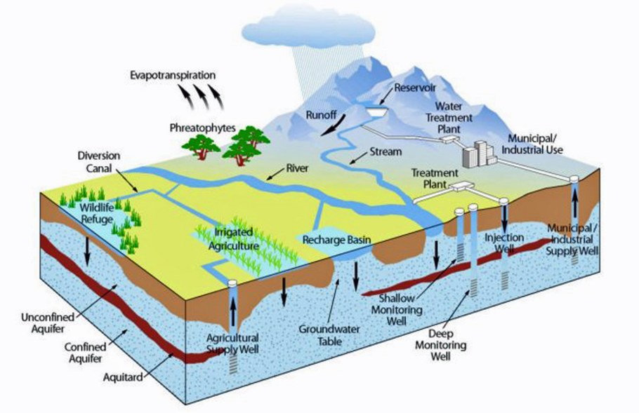 Поверхностные воды и подземные воды