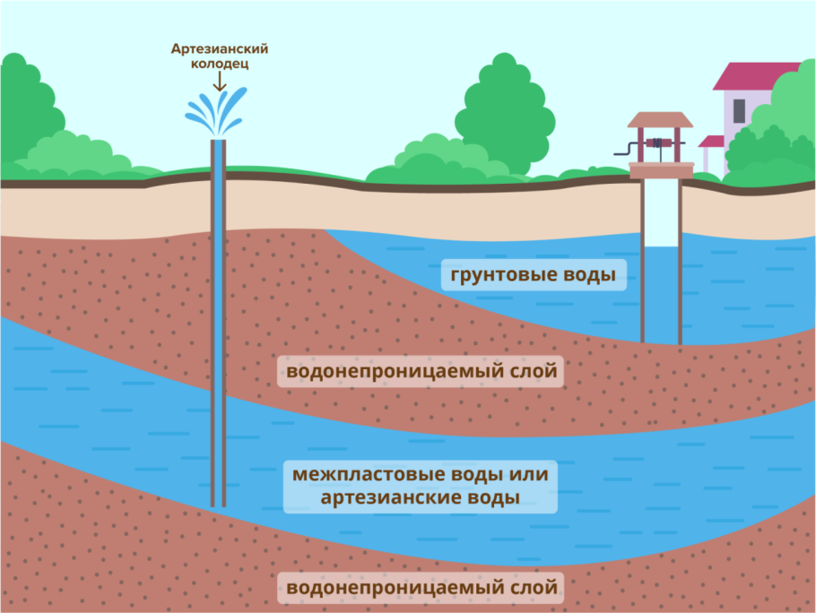 Грунтовые воды межпластовые воды