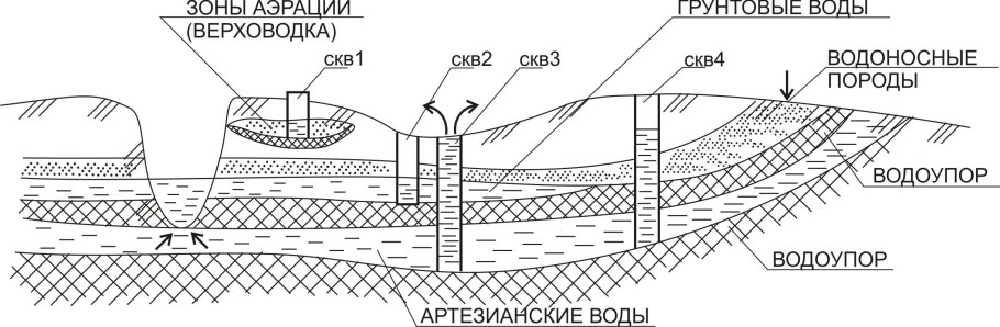 Схема залегания подземных вод