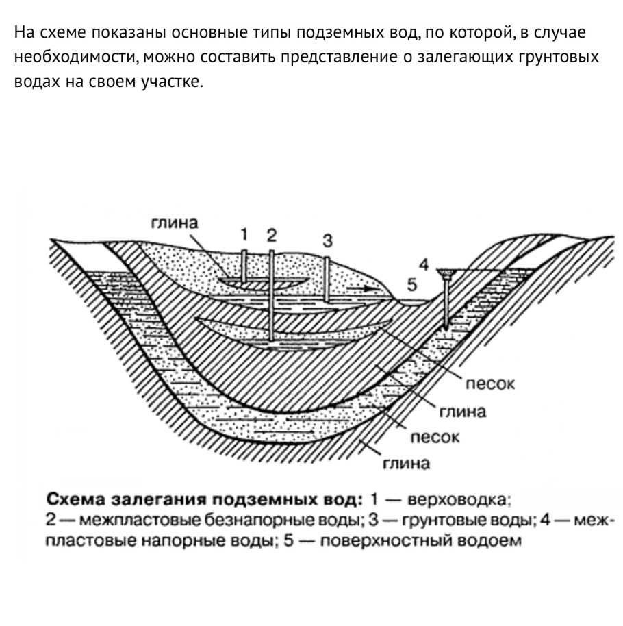Схема залегания подземных вод