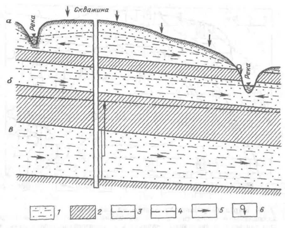 Схема залегания грунтовых вод