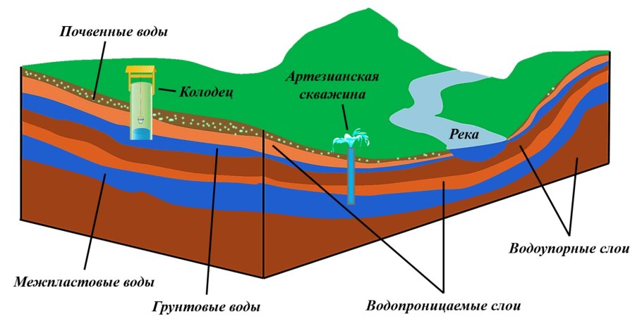 Схемы залегания водоносных горизонтов