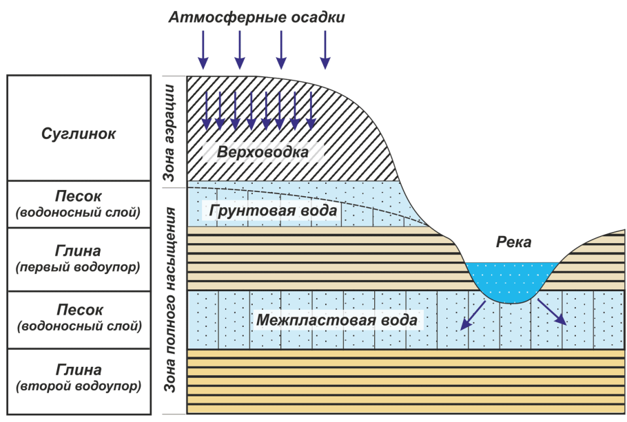 Схемы залегания водоносных горизонтов