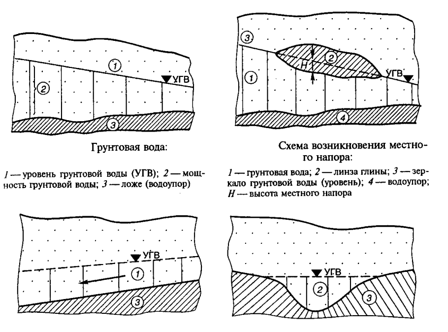 Схема уровня грунтовых вод
