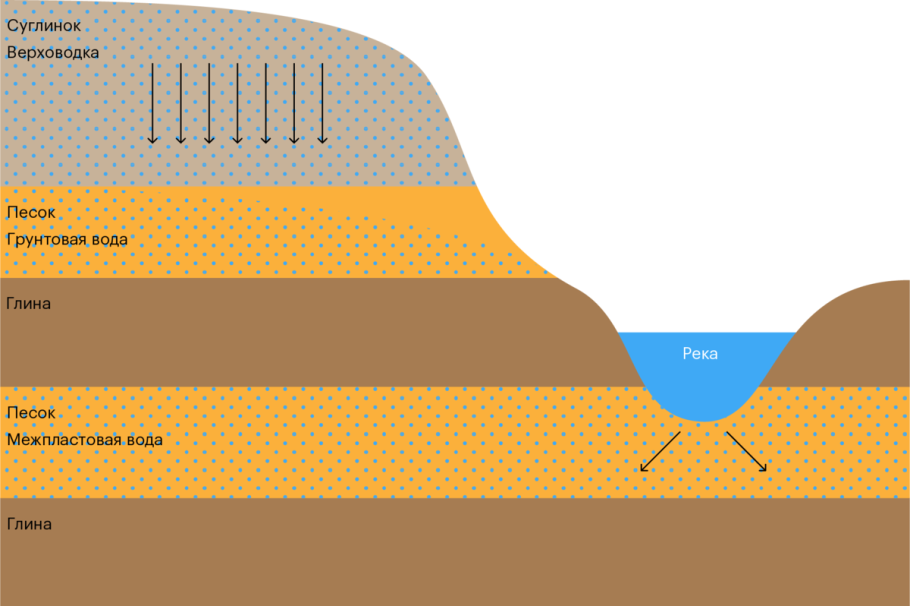 Типы подземных вод по глубине залегания