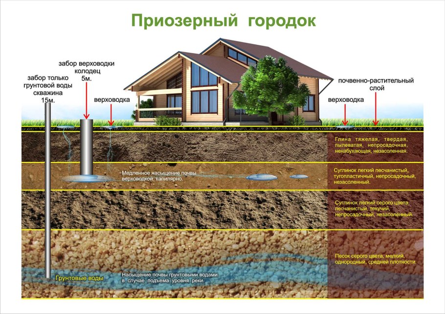 Верховодка и грунтовые воды