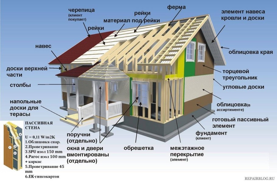 Конструкция каркасного дома