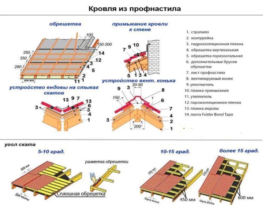 Схема установки профнастила на крышу